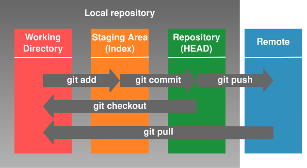 Git trees